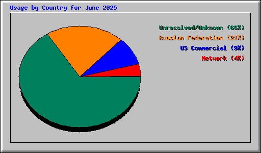 Usage by Country for June 2025