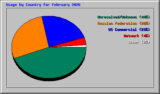Usage by Country for February 2026