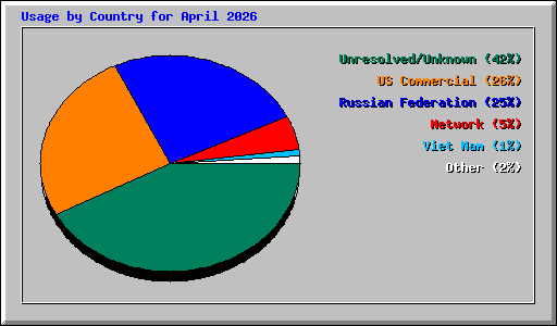 Usage by Country for April 2026