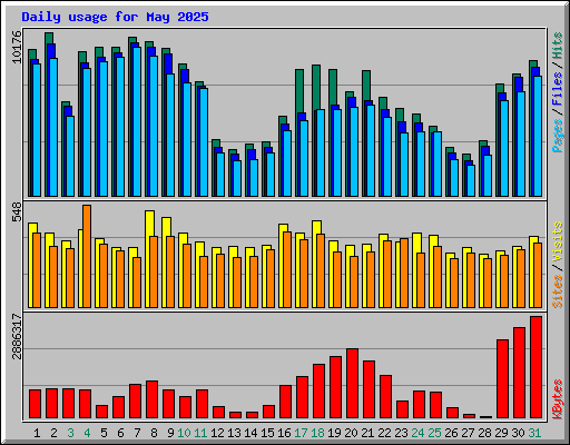 Daily usage for May 2025