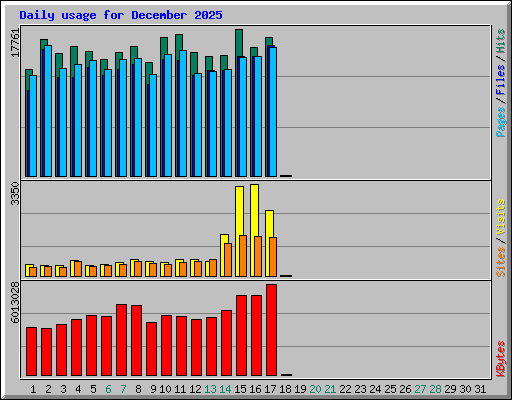 Daily usage for December 2025