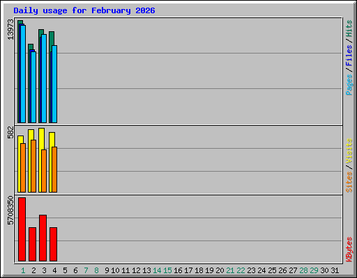 Daily usage for February 2026