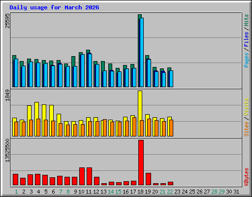 Daily usage for March 2026