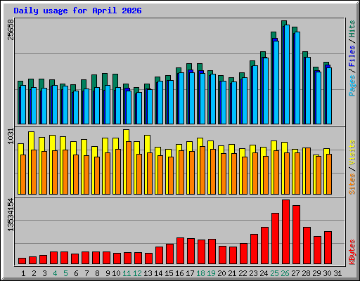 Daily usage for April 2026